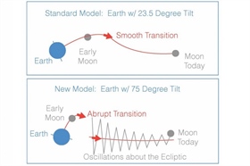 ساخت مدلی جدید از سیستم ماه و زمین