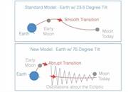 ساخت مدلی جدید از سیستم ماه و زمین