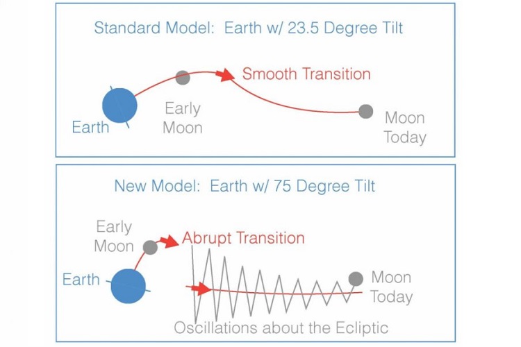 ساخت مدلی جدید از سیستم ماه و زمین