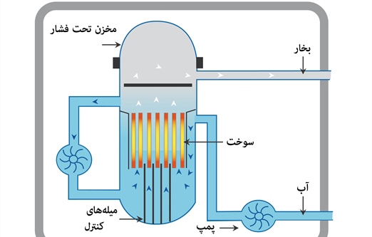 رآکتورهای هسته‌ای؛ تاریخچه، کارکرد و انواع