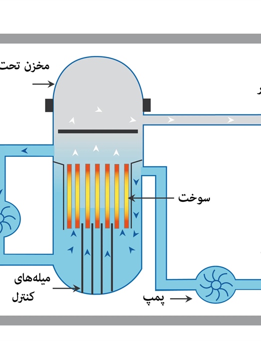 رآکتورهای هسته‌ای؛ تاریخچه، کارکرد و انواع