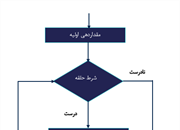 دور زدن با حلقه‌ها: آموزش کامل حلقه for در برنامه‌نویسی C