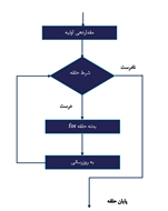 دور زدن با حلقه‌ها: آموزش کامل حلقه for در برنامه‌نویسی C