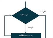 حلقه‌های while و do…while در برنامه‌نویسی C: دور زدن هوشمندانه کد!