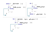 شکستن یا ادامه دادن؟ آموزش دستورات break و continue در C