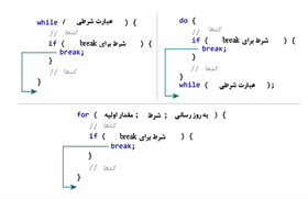 شکستن یا ادامه دادن؟ آموزش دستورات break و continue در C