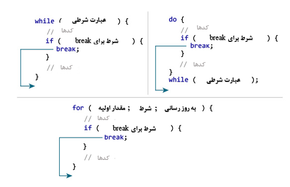 شکستن یا ادامه دادن؟ آموزش دستورات break و continue در C