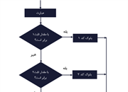 راهنمای کامل دستور switch در زبان C