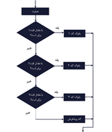 راهنمای کامل دستور switch در زبان C