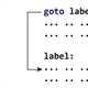 دستور goto در برنامه نویسی C