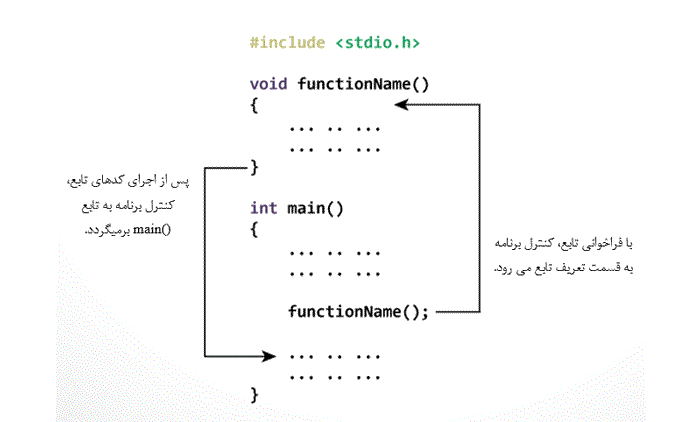 تابع در برنامه‌نویسی C آموزش کامل به همراه مثال