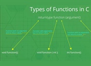 چهار روش تعریف تابع در C برای بررسی عدد اول — با مثال‌های مرحله‌به‌مرحله