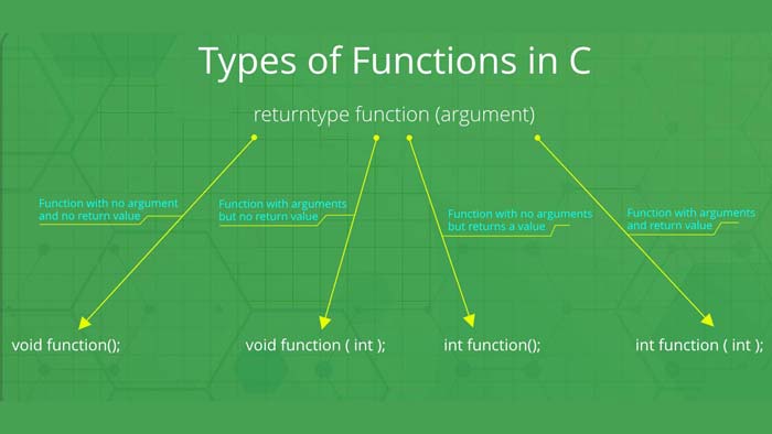 چهار روش تعریف تابع در C برای بررسی عدد اول — با مثال‌های مرحله‌به‌مرحله