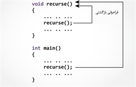 توابع بازگشتی در C — چطور تابع خودش را صدا می‌زند؟