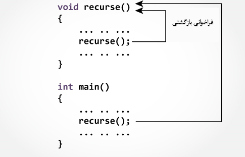 توابع بازگشتی در C — چطور تابع خودش را صدا می‌زند؟