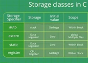 کلاس‌های حافظه در C — چهار سبک نگهداری متغیرها با مثال‌های واضح