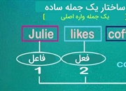 ساختار جمله در انگلیسی و انواع جمله (با مثال و تمرین)