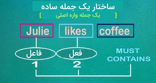 ساختار جمله در انگلیسی و انواع جمله (با مثال و تمرین)