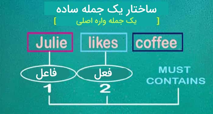 ساختار جمله در انگلیسی و انواع جمله (با مثال و تمرین)