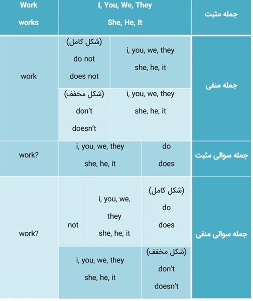 گرامر simple present در انگلیسی (کاربرد با مثال و تمرین)