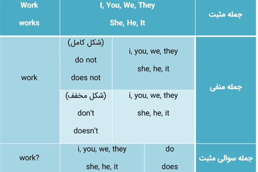 گرامر simple present در انگلیسی (کاربرد با مثال و تمرین)