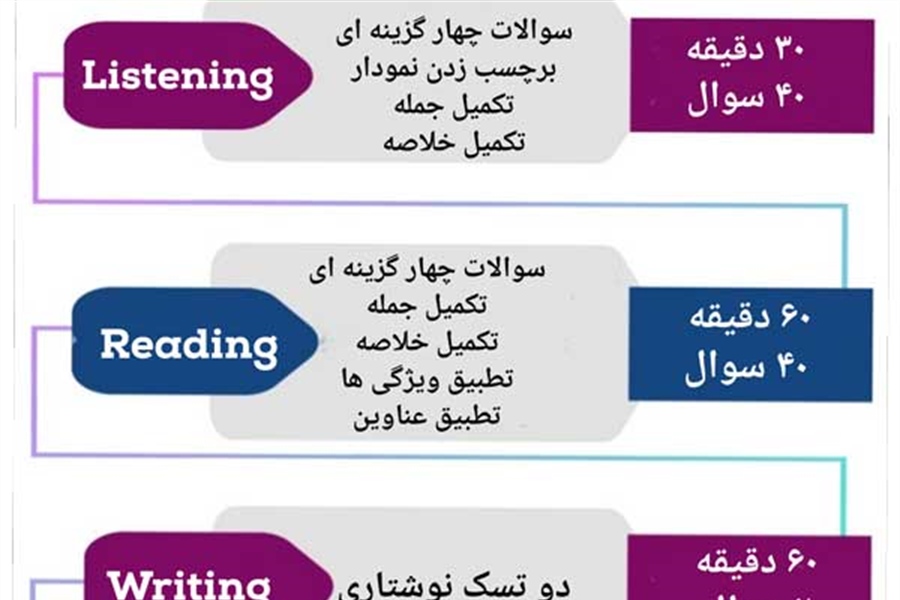 همه دروس مربوط به آزمون آیلتس (تا سال 2024)