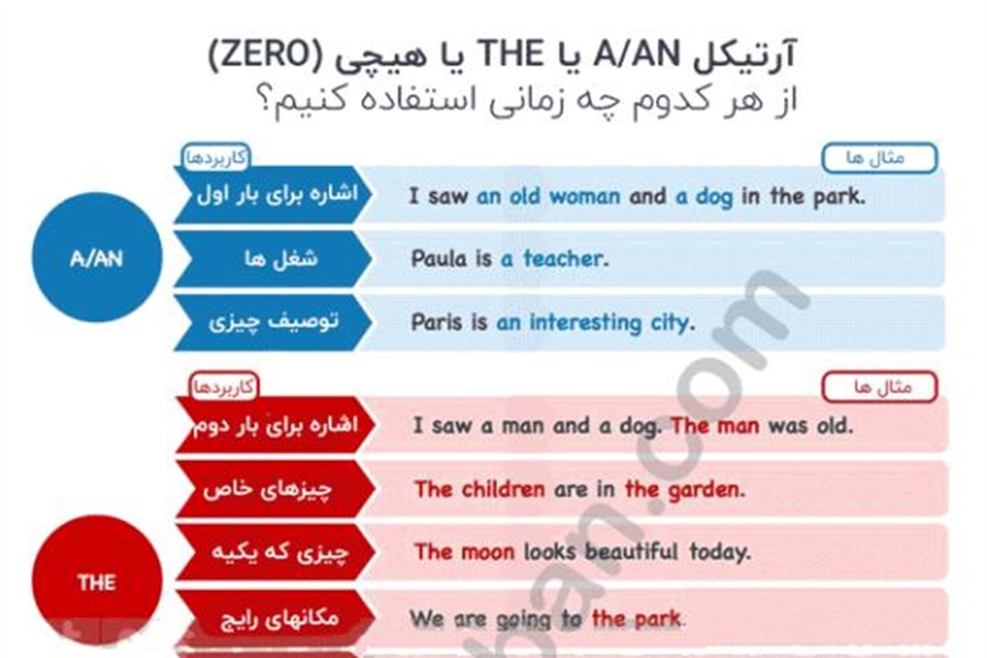 آموزش آرتیکل در زبان انگلیسی (با ترجمه و مثال)