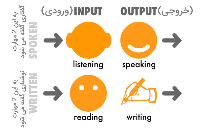 مهارت های چهارگانه انگلیسی کدامند؟ (روش تقویت آنها)