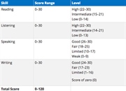 متوسط نمره آزمون تافل برای دانشگاههای مختلف چقدر باشد؟