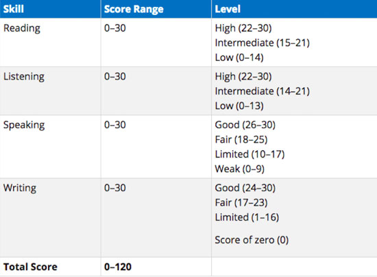 متوسط نمره آزمون تافل برای دانشگاههای مختلف چقدر باشد؟