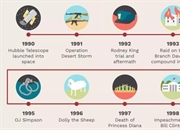 تایم لاین رویدادهای جهانی در دهه 1990