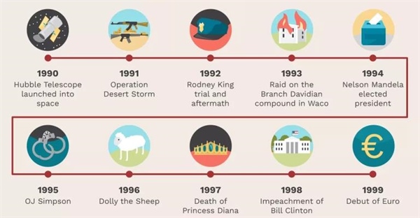 تایم لاین رویدادهای جهانی در دهه 1990