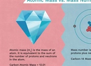 تفاوت بین جرم اتمی و عدد جرمی در شیمی