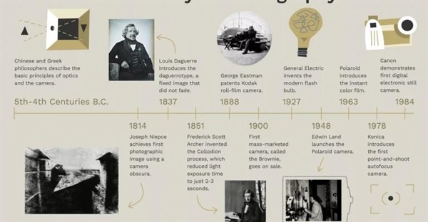 تاریخچه و مراحل مهم در توسعه دوربین و عکاسی از دوران یونان باستان تا امروز