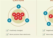 کاتیون و آنیون: تفاوت ها و ویژگی های اتمی آنها