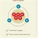کاتیون و آنیون: تفاوت ها و ویژگی های اتمی آنها