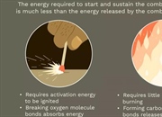 چرا آتش داغ است؟ بررسی انرژی حرارتی و واکنش احتراق