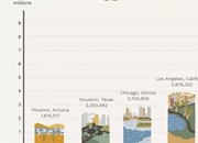 بزرگترین شهرهای ایالات متحده آمریکا: آمار و روند رشد جمعیت