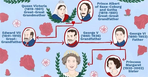 خط تبار از ملکه ویکتوریا تا ملکه الیزابت
