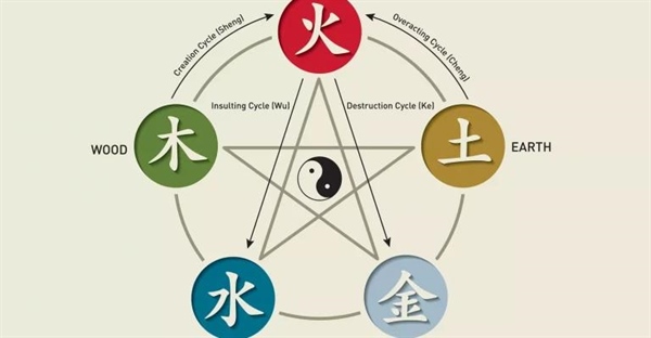 عناصر پنجگانه حیات در فلسفه ها و سنت های مختلف جهان