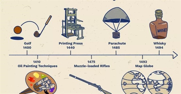 جدول زمانی اختراعات قرن 15