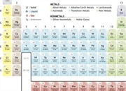 خانواده عناصر در شیمی: هر آنچه باید بدانید