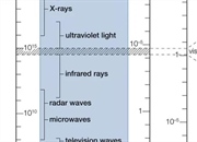 تشعشعات الکترومغناطیسی چیست؟ تعریف، طیف، خواص و کاربردها