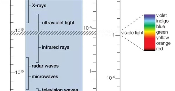 تشعشعات الکترومغناطیسی چیست؟ تعریف، طیف، خواص و کاربردها