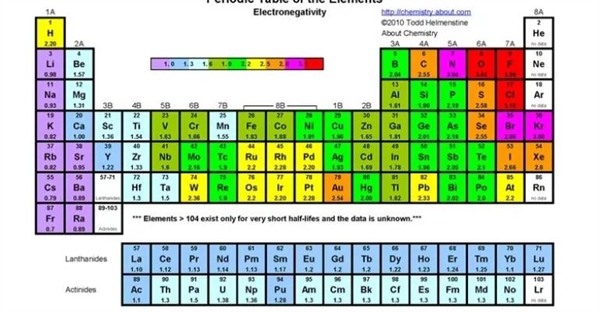 الکترونگاتیوی چیست؟ همه چیز درباره جاذبه اتمی برای الکترون‌ها