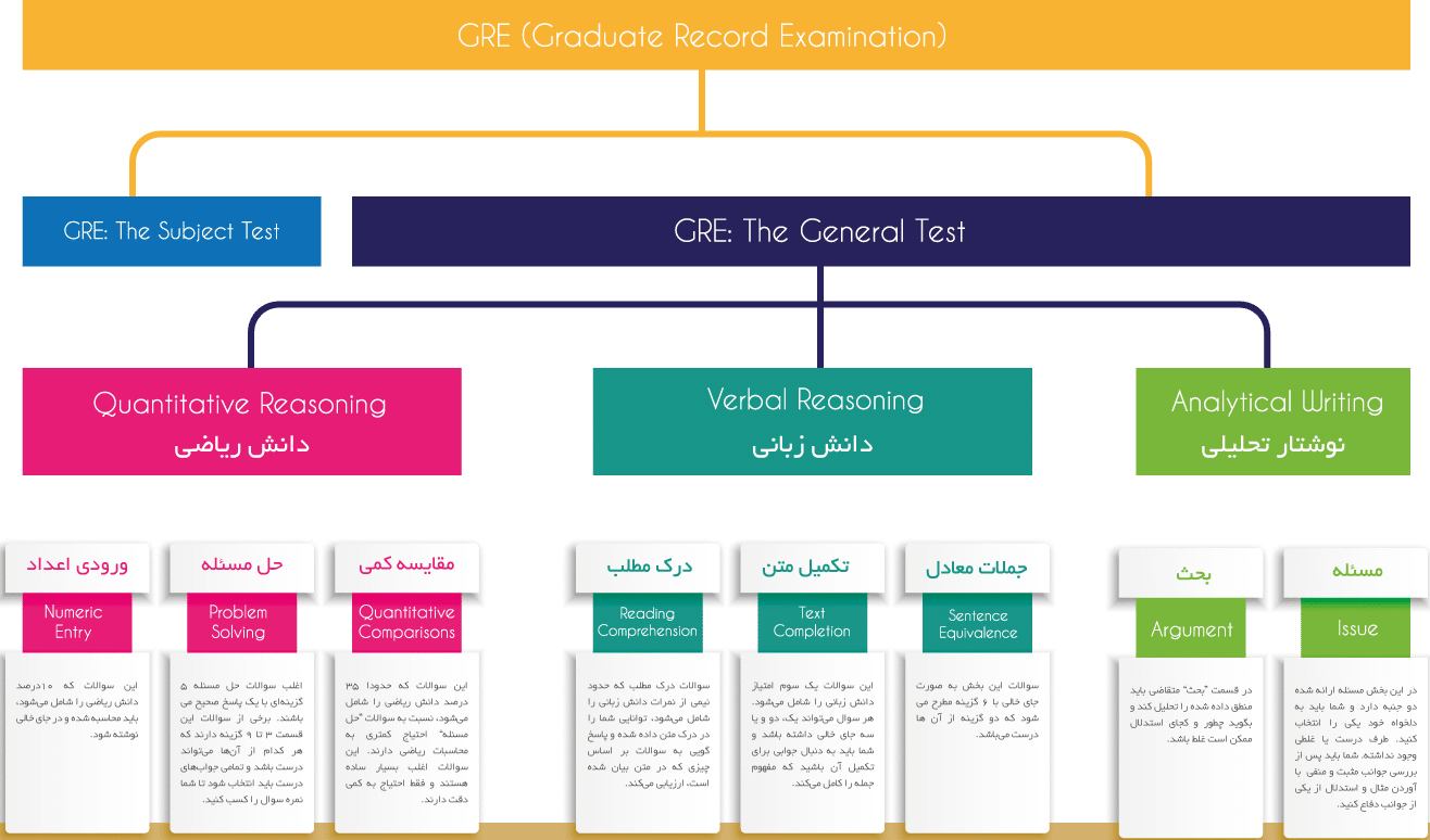 بخش های مختلف آزمون GRE General: