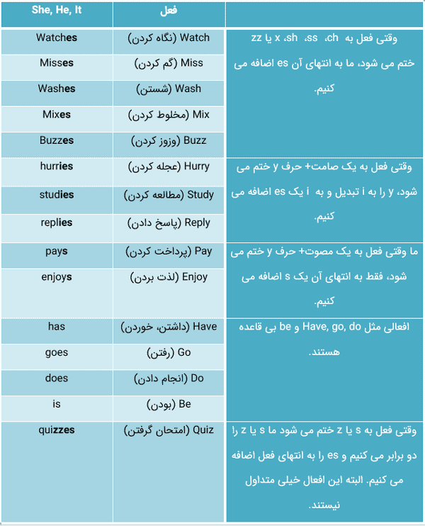 شکل متفاوت ساخت افعال ساده