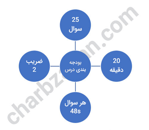 آموزش انگلیسی بودجه بندی دورس زبان در کنکور