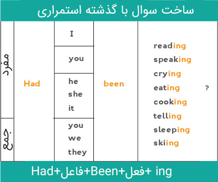 ساخت سوال با گذشته استمراری 