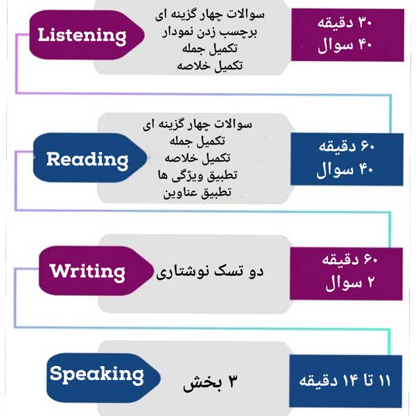 فرمت و ساختار آزمون آیلتس